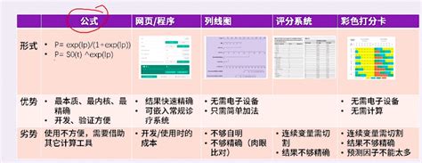 疾病诊断 or 预后预测怎么做？10 步教你构建临床预测模型_诊断模型