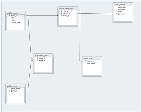 Image result for Access Database Relationships