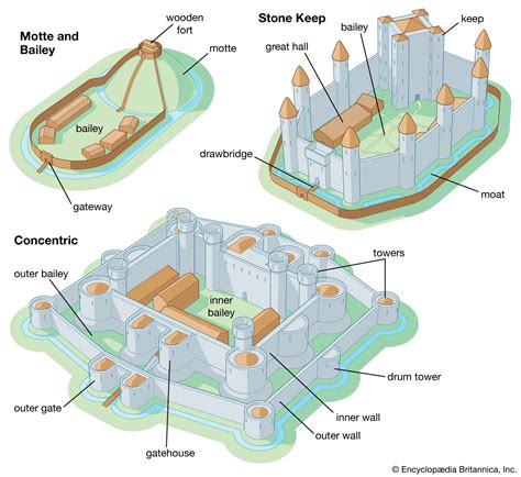 Motte-and-bailey castle | military architecture | Britannica