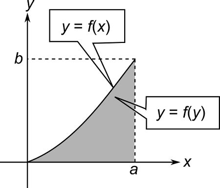 Image result for Integration Rotation