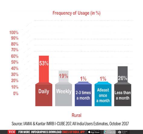 Indian Internet Users 的图像结果