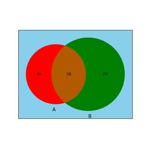 Image result for Venn Diagram Python
