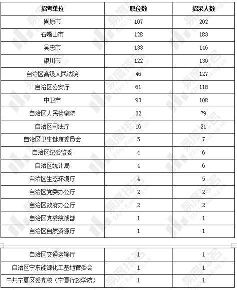 2022年宁夏公务员考试职位分析：专科学历即可报考38%的职位 - 知乎