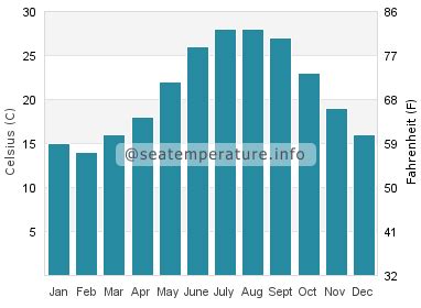 Myrtle Beach ocean water temperature today | SC, United States temp