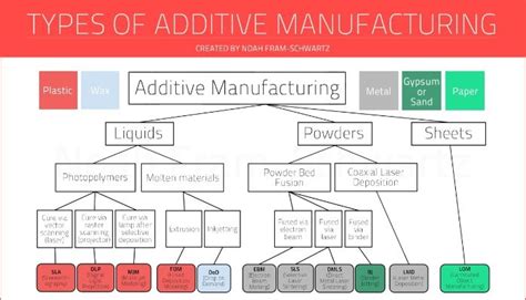 Different Types of Additive Manufacturing 的图像结果