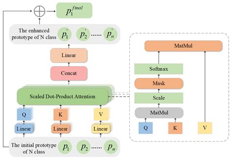 Multi-Head Self-Attention-Enhanced Prototype Network with Contrastive ...