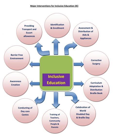 Inclusive Education | Samagra Shiksha Axom | Government Of Assam, India