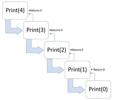 Image result for Java Recursion Memory Diagram