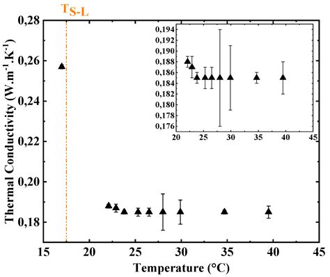 Thermophysical Characterization of Paraffins versus Temperature for ...