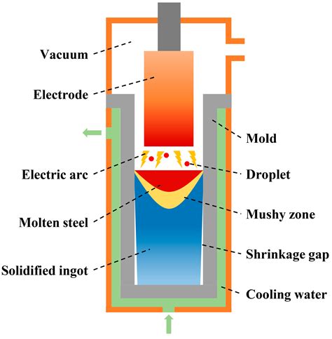Numerical Simulation of the Influence Mechanism of Melt Rate Variation ...