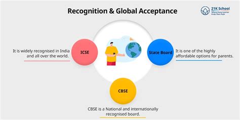 ICSE vs CBSE vs State Board: Exploring The Key Differences