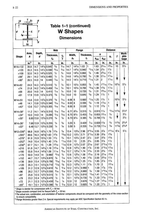 Image result for AISC Table