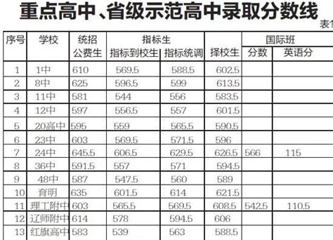 大连各高中的中考录取分数线2024年(排名表)