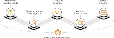 Investment Process | perpetuity.co.in