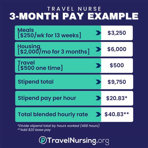 Travel Nursing Salary & Benefits 2024