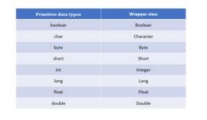 Image result for Wrapper Class Example