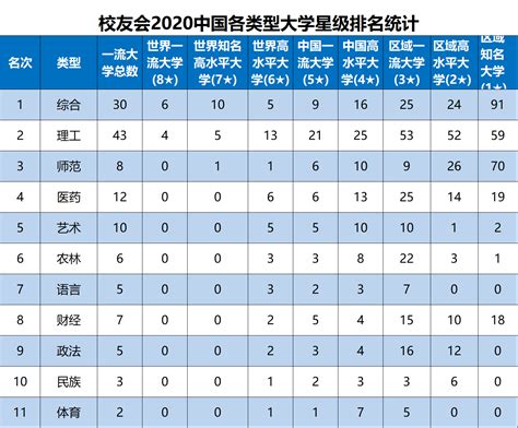 2020中国各类型一流大学排名，综合类八星级大学最多 _评价