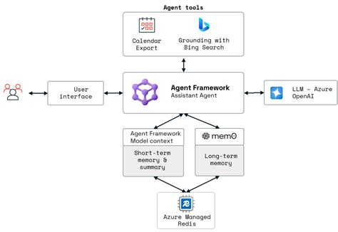 Supercharging AI Agents with Memory on Azure Managed Redis | Microsoft Community Hub