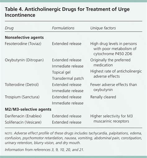 Urinary System Incontinence Signs And Reasons