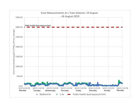 L Project dust report | Aug 19 - Aug 26, 2019