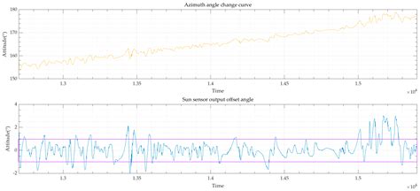 High-Precision Pointing and Tracking System Design for Near-Space ...