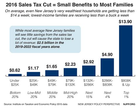 Modernizing New Jersey’s Sales Tax Will Level the Playing Field and ...