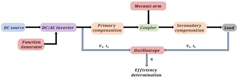 Parametric Design Approach for Wireless Power Transfer System: UAV ...