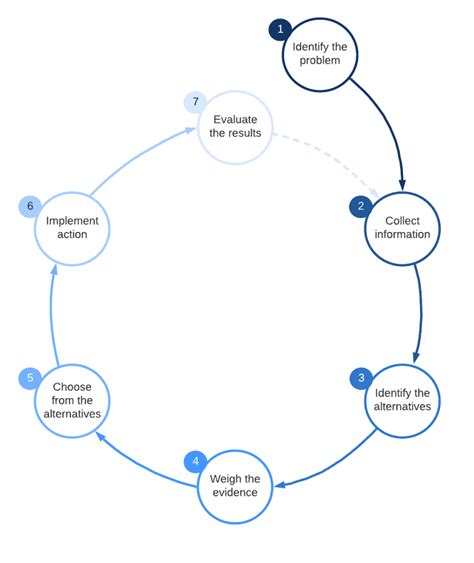Image result for Decision-Making Examples