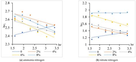 Simulation of Denitrification Process of Calcium Nitrate Combined with ...