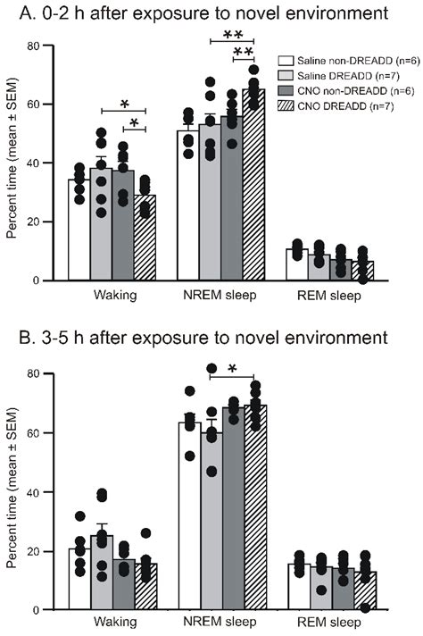 Activation of the Ventrolateral Preoptic Neurons Projecting to the ...