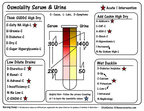 Normal Range Of Osmolality In Urine at Clinton Spears blog