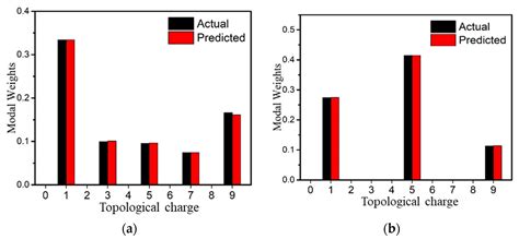Dual-Output Mode Analysis of Multimode Laguerre-Gaussian Beams via Deep ...