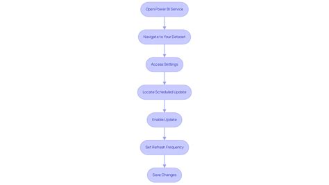 Image result for Power BI Data Refresh Automatically