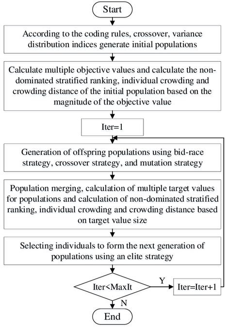 Nsga2 Algorithm 的图像结果