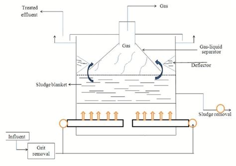 UASB Reactor - Environmental Engineering - Civil Engineering (CE) PDF ...