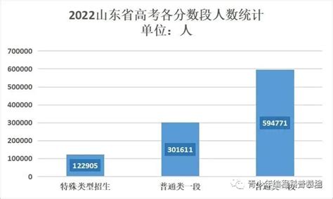 2022山东高考人数、分数、各地市录取率分析