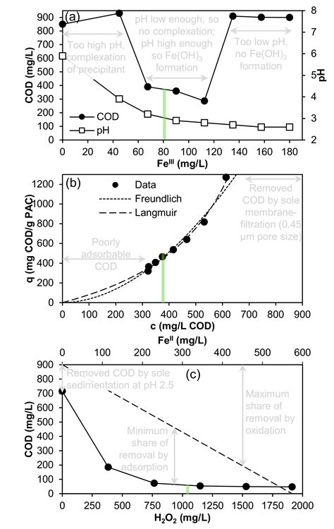 Detoxification of Pesticide-Containing Wastewater with FeIII, Activated ...
