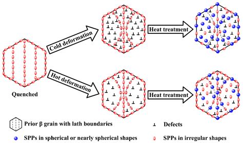 Homogenization and Growth Behavior of Second-Phase Particles in a ...
