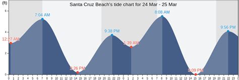 Santa Cruz Beach's Tide Charts, Tides for Fishing, High Tide and Low ...