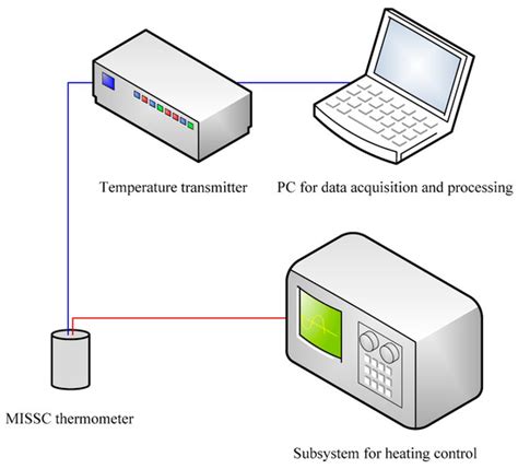 A Study on Miniaturized In-Situ Self-Calibrated Thermometers Based on ...