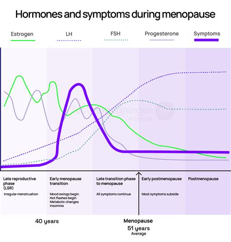 Menopause Hormone Levels Chart