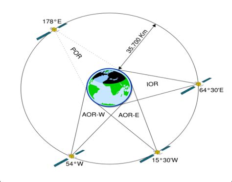 9.1 Introduction to GMDSS. | Maintain and repair Bridge Navigation ...