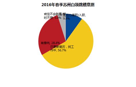 苏州受访白领事业信心指数一般 近六成准备跳槽-搜狐