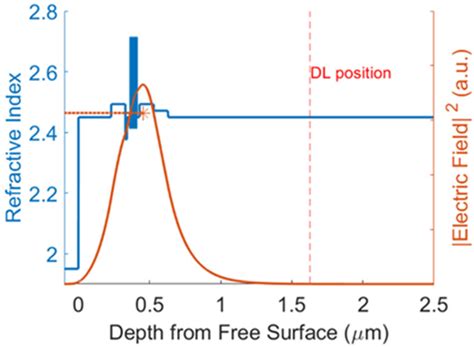 InGaN Based C-Plane Blue Laser Diodes on Strain Relaxed Template with ...