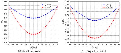 Analysis of Hydrodynamic Performance of L-Type Podded Propulsion with ...