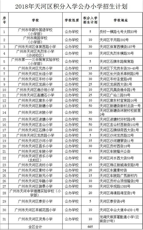 2017年广州天河区积分入学招生学校及计划_广州幼升小资讯_幼教网