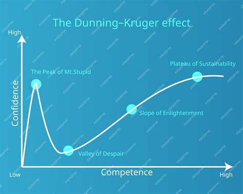 Premium Vector | The DunningKruger Effect shown in curve graph
