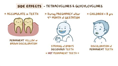 Video: Antibiotics - Tetracyclines and glycylcyclines: Nursing pharmacology | Osmosis
