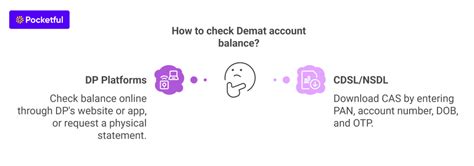 How to Check Your Demat Account Balance & Status: A Complete Guide ...