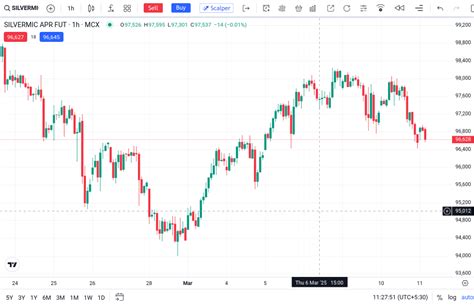 Empty chart - crude and silver - Commodities Trading ⛽️💎🌎 - MadeForTrade